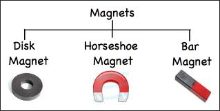 all about magnets